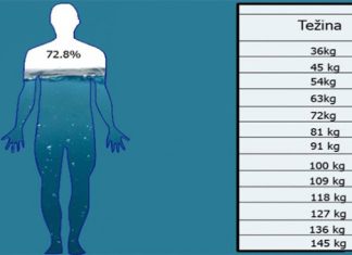 EVO KOLIKO MORATE VODE PITI SVAKI DAN PREMA SVOJOJ TEŽINI: Objavljena precizna tabela